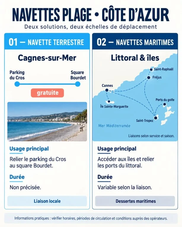 Infographie des navettes plage Côte d’Azur entre Cagnes-sur-Mer, Cannes, Sainte-Marguerite et Saint-Tropez