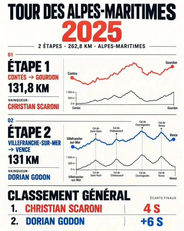 Tour des Alpes-Maritimes 2025 : parcours des étapes et classement général
